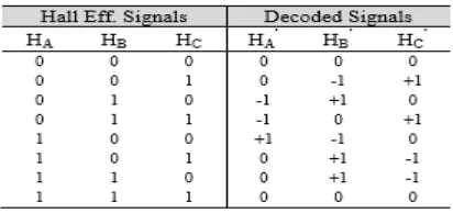 Table 1.Derivation of Decoded signals effects on hall effect senor 