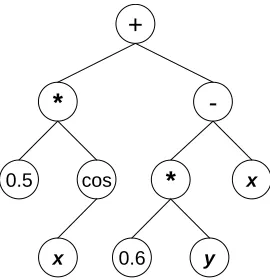 Figure 2.3 Example tree representation of the equation 0.5cos(x) + 0.6y - x. 