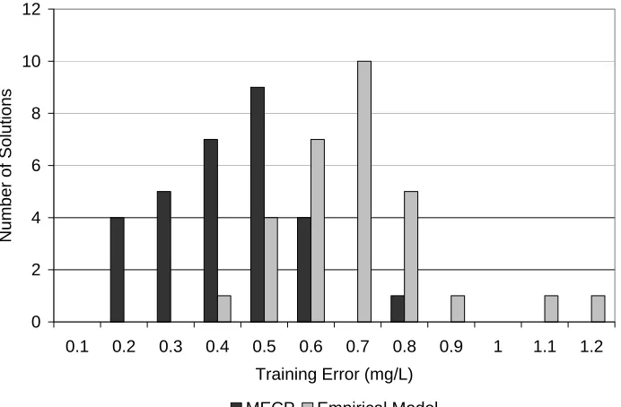 Figure 2.7 Training error for 30 random trials of MECP and GP-based search for 