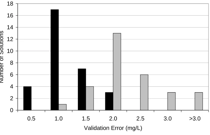 Figure 2.8 Validation error for 30 random trials of MECP and GP-based search for 