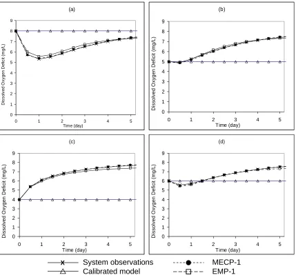 Figure 2.9 Simulation capabilities of MECP-1, empirical model EMP-1, and calibrated 