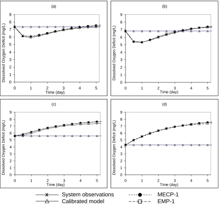 Figure 2.10 Predictive capabilities of MECP-1, empirical model EMP-1, and calibrated 