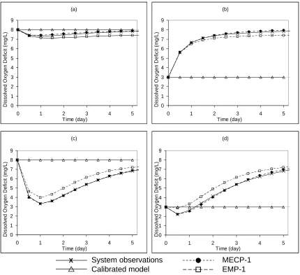Figure 2.11 Predictive capabilities of MECP-1, empirical model EMP-1, and calibrated 
