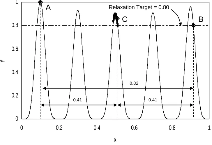Figure 3.2 Objective and decision space for the one-dimensional test problem.  A, B, and 