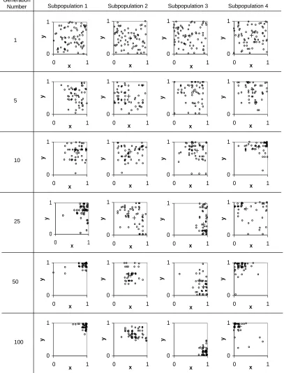 Figure 3.5 Distribution of the solutions in each subpopulation at the end of generations 1, 