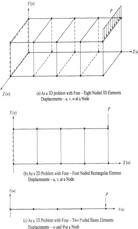 Figure 1: Discretization of a Cantilever Beam for analysis   