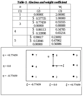 Figure 3: Location of integration points for linear elements  