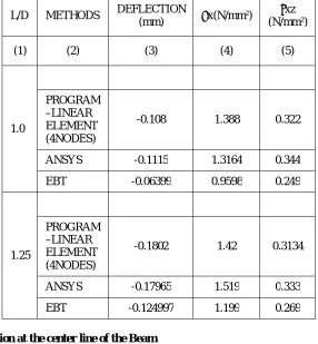Table 2 : Results of displacement and stresses for various L/D ratios 