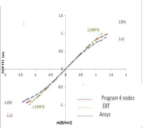 Figure 9: Shear Stress for curve for L/D=1  