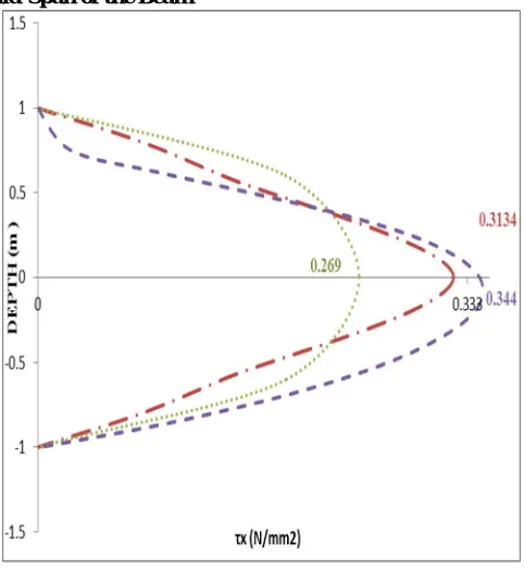 Figure 10: Shear Stress for curve for L/D=1.25  