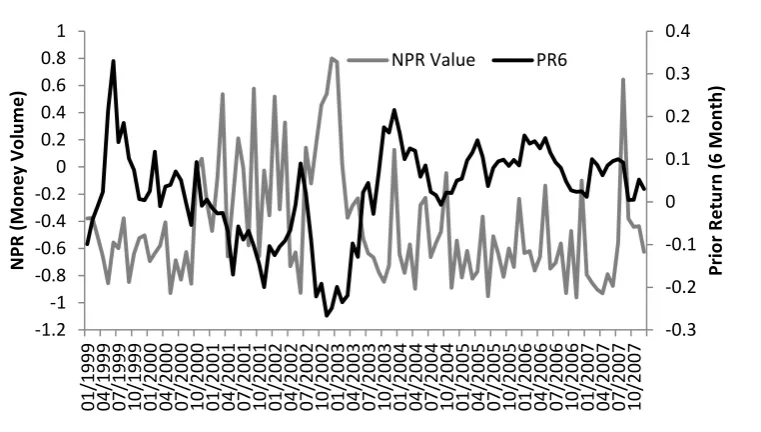 Figure 1. Monthly NPR and Market Returns 