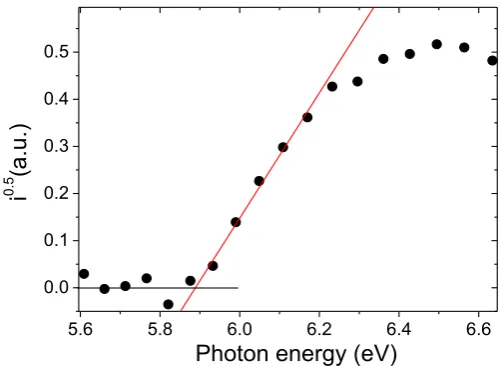 Figure S1. Cyclic voltammogram of 1 (1·10-4 M solution). Measurements performed using a glassy carbon working electrode, Ag/AgCl reference electrode and platinum wire counter electrode
