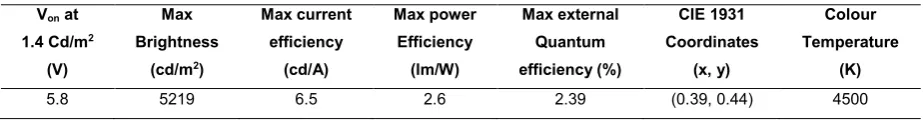 Table S2. The different colour coordinates of the device under different applied voltages