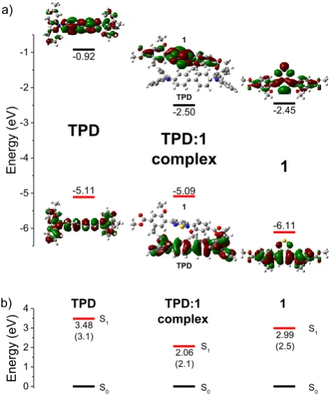 Fig. 3   a) Kohn-Sham molecular orbital diagram and orbital graphical representations (HOMO and LUMO) of TPD, 1 and of the complex TPD:1 calculated at the PBE0/6-311G(d,p) level of theory (isosurface 0.02)
