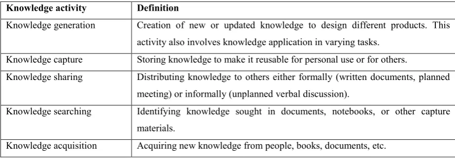 Table 2. Definitions for knowledge activities 