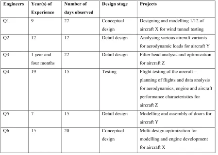 Table 4. Observed projects and the design stages in Study – II 