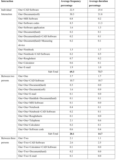 Table 5. Average frequency and duration percentage of individual interaction 
