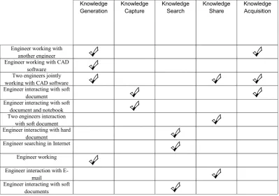 Table 6. Interactions occurred mostly in knowledge activities in Study – I and Study – II 