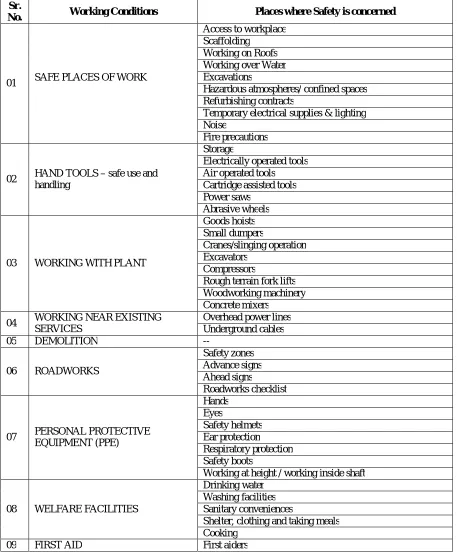Table -1: Safety factors for on-site Construction 