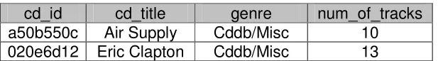 Figure 3: Some tuples in the Disc relation in the CDDB database 
