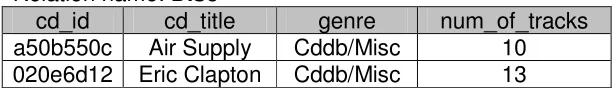 Figure 12: Some tuples in the Disc relation in the CDDB database 