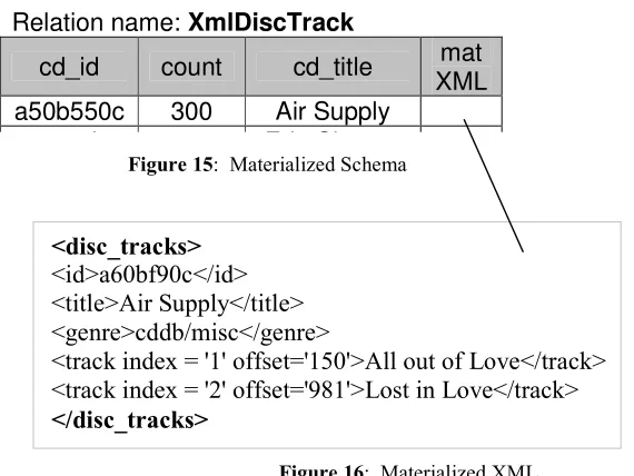 Figure 15300  :  Materialized Schema