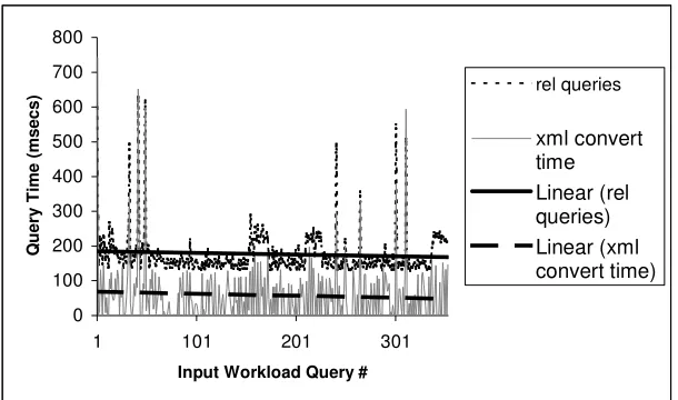Figure 17: Time taken by the tagger routine to convert relational data to XML 