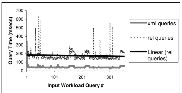 Figure 18: Runtime for queries on materialized XML data and relational data 