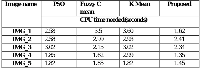 Table 1: Comparison between PSO, Fuzzy C mean and k Mean algorithm in terms of percentage of infection found   