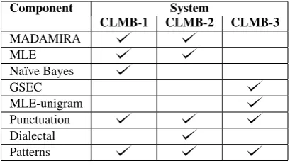 Table 1: The three versions of the Columbia sys-tem and their components.
