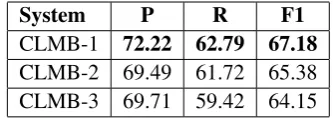 Table 2: Performance of the Columbia systemson the development data.