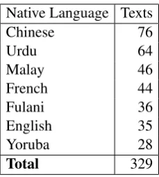 Table 1: The L1 classes included in this experi-ment and the number of texts within each class.