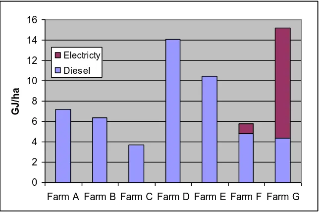 Table 2 summarizes energy performance data for several different crops. Pellizzi et al (1988) found  that in Europe, the range of field energy consumption for wheat-like cereals varied from 2.5 GJ/ha to 4.3 GJ/ha