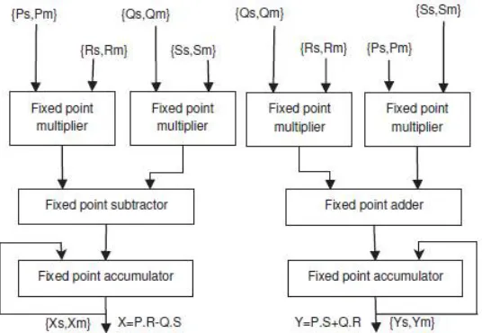 Fig 2.Fixed point complex number multiplier-cum-accumulator  
