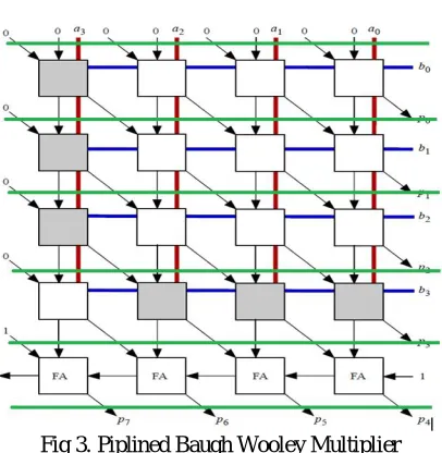 Table 1.Result if proposed MAC using 16-Bit Baugh  Wooley Multiplier 