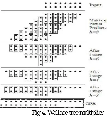 Table 2. Result of proposed MAC using 16-Bit Wallace tree Multiplier  