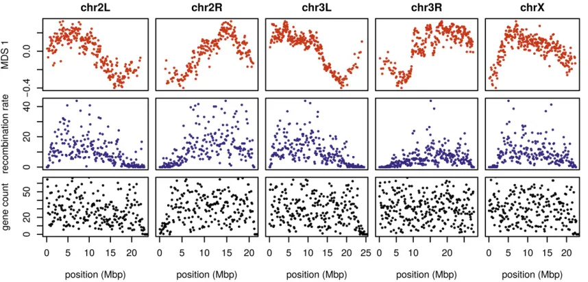 Figure 4 The effects of population structure without inversions is correlated to recombination rate inwere obtained from the RefGene table from the University of California Santa Cruz browser