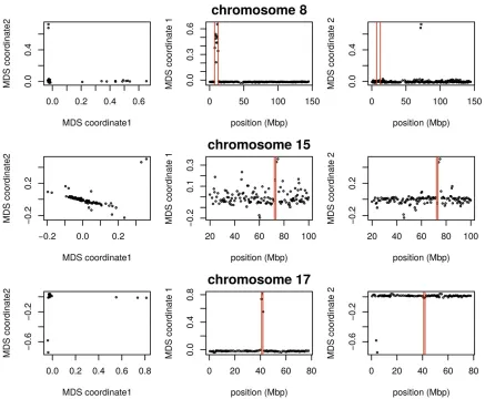 Figure 5 Variation in structure between windows on human chromosomes 8, 15, and 17. Each point in each plot represents a window