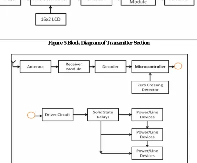 Figure 5 Block Diagram of Transmitter Section 