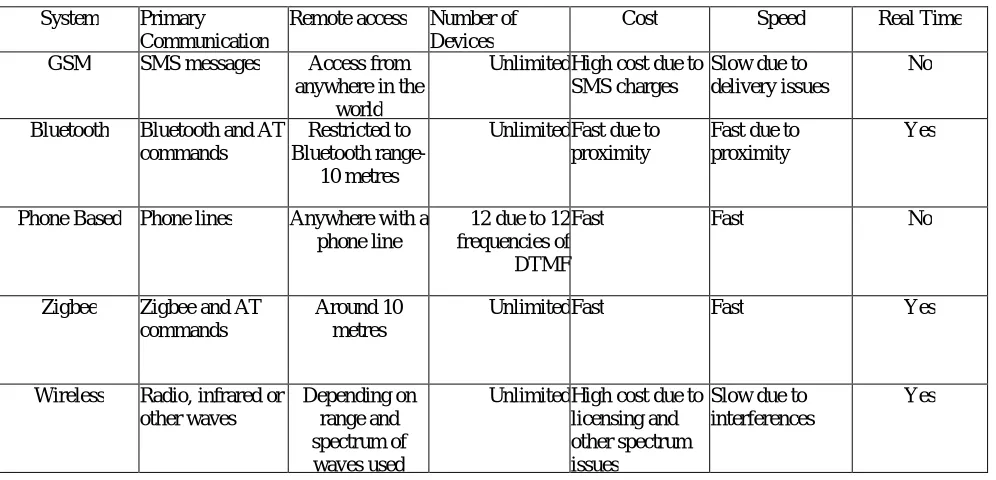 Table 1 Consolidated Comparison Report of all System 