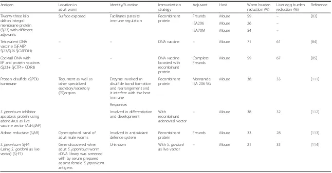 Table 2 Recent data on Schistosoma japonicum vaccine candidates (Continued)