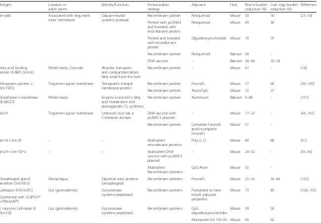 Table 1 Recent data on Schistosoma mansoni vaccine candidates