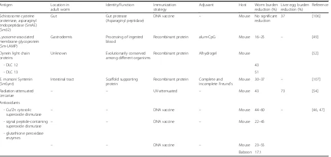 Table 1 Recent data on Schistosoma mansoni vaccine candidates (Continued)
