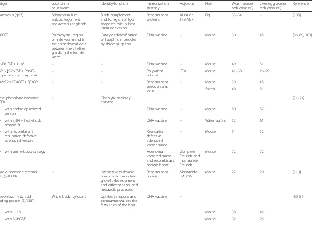 Table 2 Recent data on Schistosoma japonicum vaccine candidates