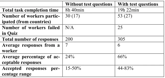 Table 2 Key variables observed between with and without test questions in under-standing patent drawing information task 