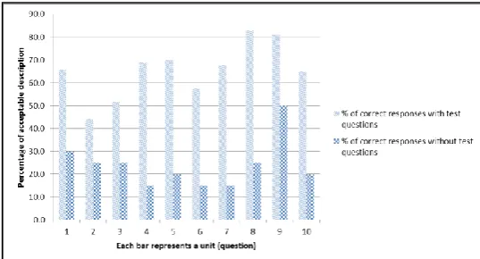 Fig. 5 Acceptable drawing part description percentage for each question 
