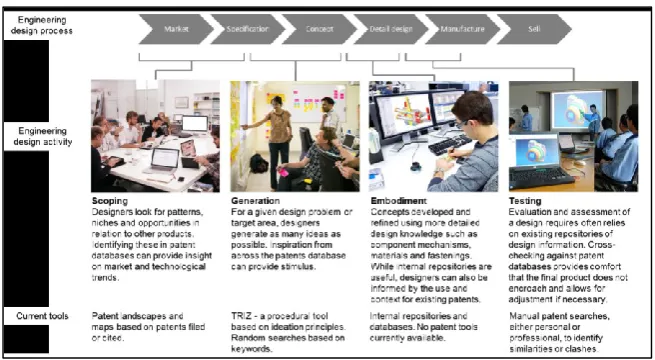 Fig. 1 Use of patents at different stages of the product development process 