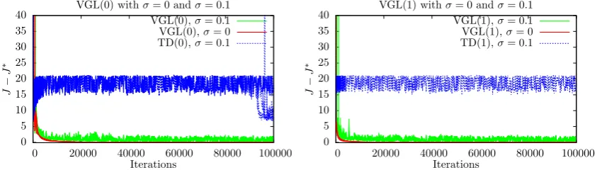 Figure 3.7: Results for Using a Stochastic Policy to Solve the Vertical-Lander Problemthe equivalent results for TD(by VGL(λ)