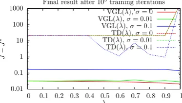 Fig. 3.8 shows the performance of VGL(λ) in this ﬁxed trajectory-start-point prob-