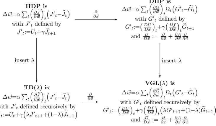 Figure 1.1: Relationship of VGL(λ) to other ADPRL algorithms.